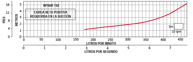 T6XE-5-8 / Motobomba Altamira Multietapas V 15.hp / 220-440V 3F / 2x2"