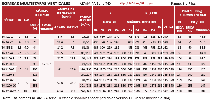 T6XE-75-4 / Motobomba Altamira Multietapas V 7,5hp / 220-440V 3F / 2x2"