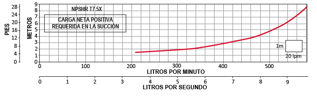 T7.5XE-100-4 / Motobomba Altamira Multietapas V 10hp / 220-440V 3F / 2x2"