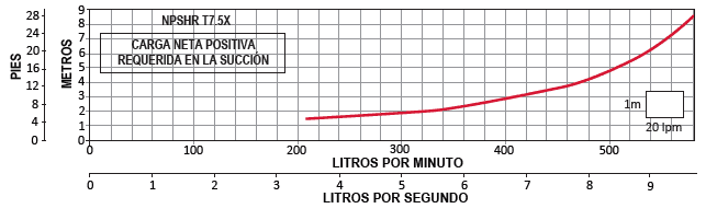 T7.5XE-200-8 / Motobomba Altamira Multietapas V 20hp / 220-440V 3F / 2x2"