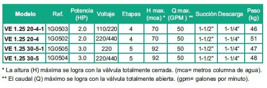 Motobomba Multietapas V 3Hp 220V 1F 1.5X1.25" Barnes Ve 1.25 30-5-1 Ce
