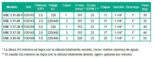 Motobomba Multietapas V 2Hp 220V 1F 1.25X1" Barnes Vse 3 11-20-1