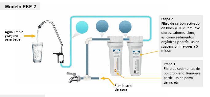 PKF-2 / Sistema de filtración para punto de uso 2 etapa - 5 micras