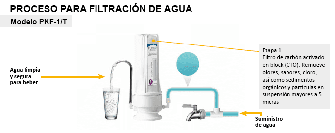 PKF-1/T - Sistema de filtración punto de uso - 1 etapa - 5 micras