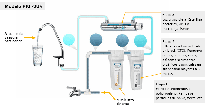 PKF-3UV - Sistema de filtración con UV para punto de uso 3 etapa - 5 micras