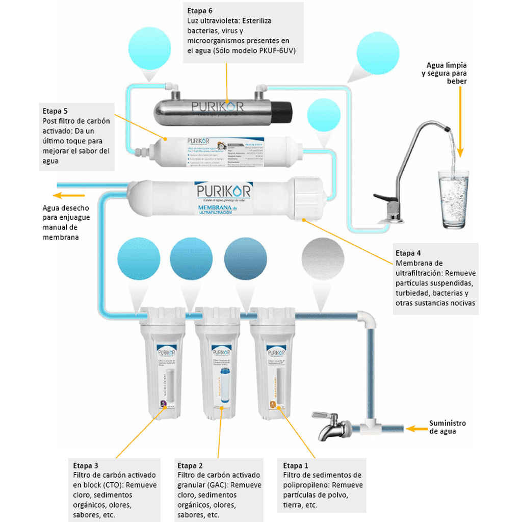 PKUF-5 / Sistema de ultrafiltración 5 etapas - 5 micras