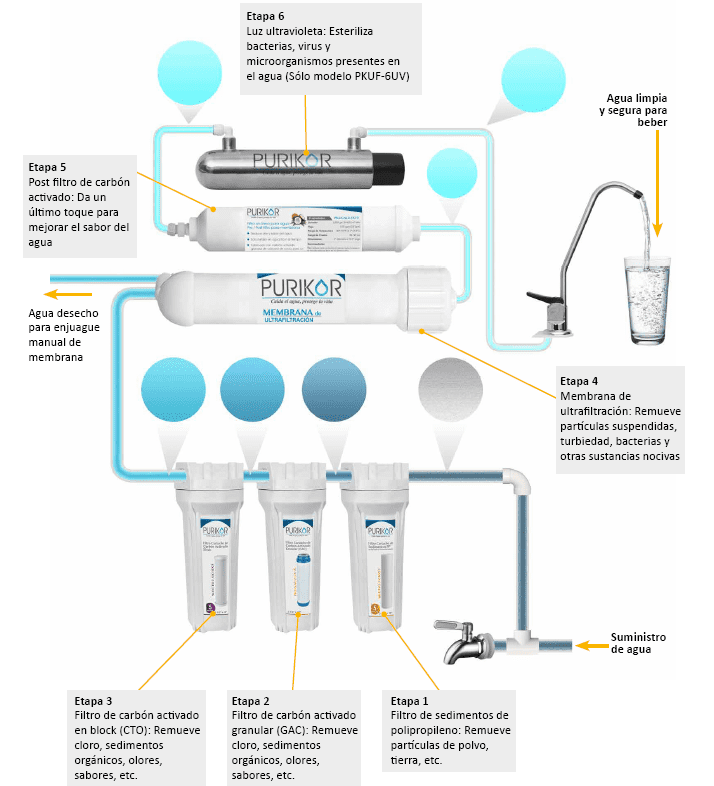 PKUF-5 / Sistema de ultrafiltración 5 etapas - 5 micras