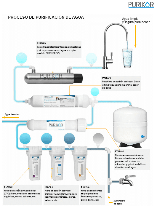 PKRO100-6UVPM / Sistema de Osmosis inversa con UV  6 etapas en punto de uso con medidor