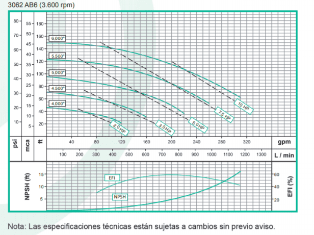 Motobomba Centrifuga Eje Libre 3X1.5" Barnes Ansi 3062 Ab6