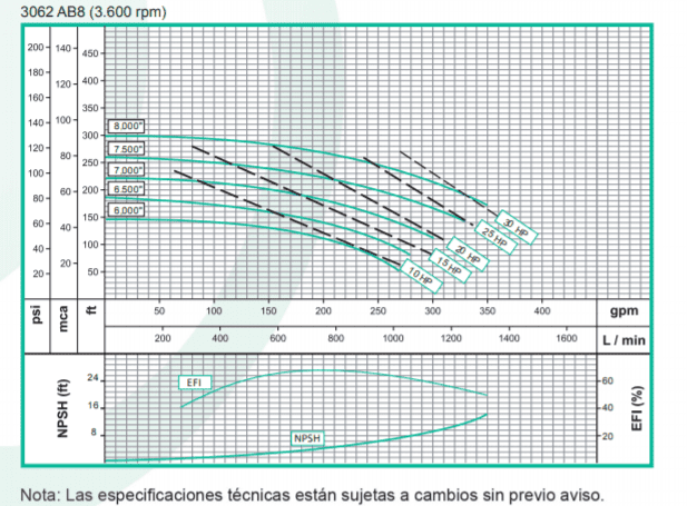 Motobomba Centrifuga Eje Libre 3X1.5" Barnes Ansi 3062 Ab8