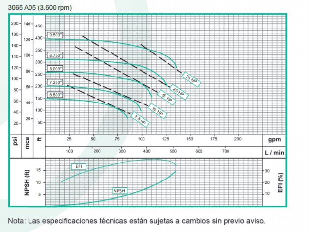 Motobomba Centrifuga Eje Libre 2X1" Barnes Ansi 3065 A05