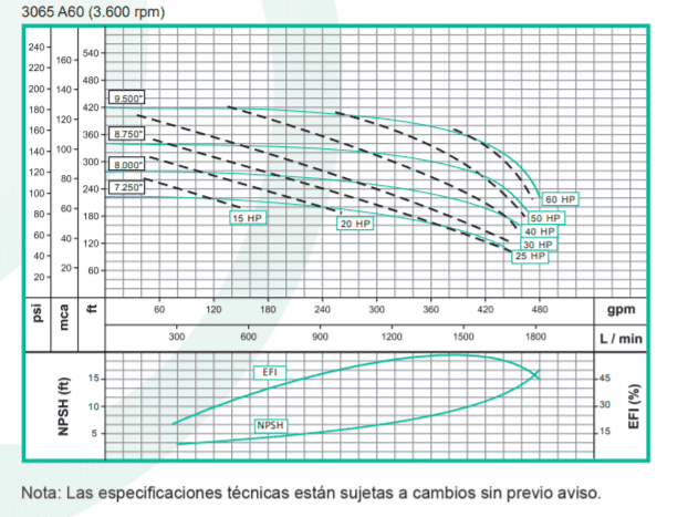 Motobomba Centrifuga Eje Libre 3X2" Barnes Ansi 3065 A60