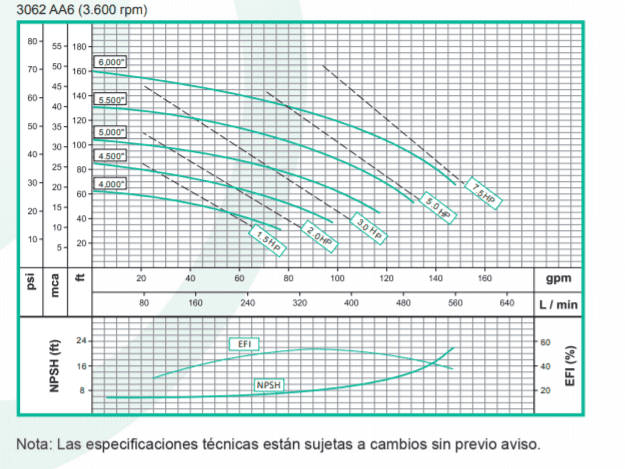 Motobomba Centrifuga Eje Libre 1.5X1" Barnes Ansi 3062 Aa6
