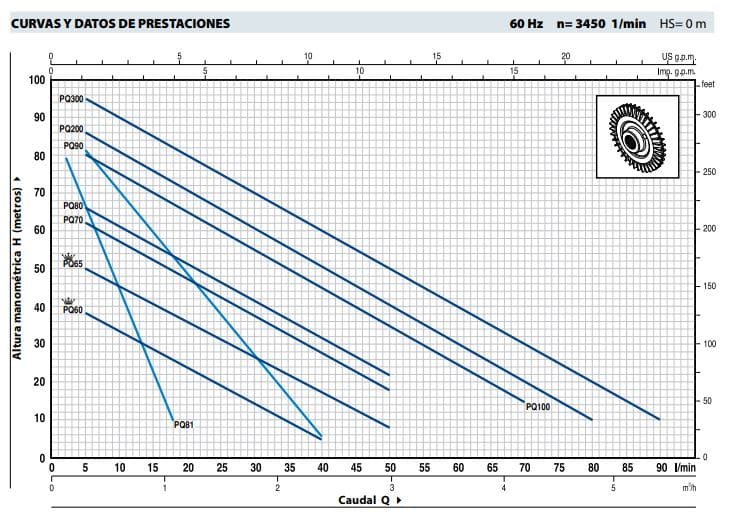 Motobomba Periferica 0.5Hp 110V 1F 1X1" Pedrollo Pqm60