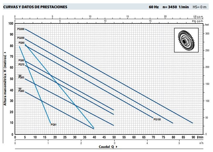 Motobomba Periferica 0.7Hp 110-220V 1F 0.5X0.5" Pedrollo Pqm81Pro
