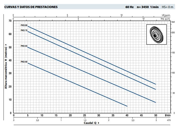 Motobomba Periferica 0.5Hp 110V 1F 1X1" Pedrollo Pksm60