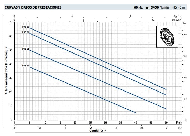 Motobomba Periferica 0.5Hp 110V 1F 1X1" Pedrollo Pksm60