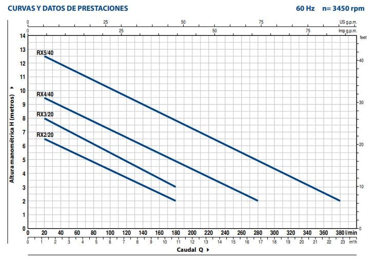 Motobomba Sumergible 0.5Hp 110V 1F 1.25" Pedrollo Rxm2-20-Vortex-Inox