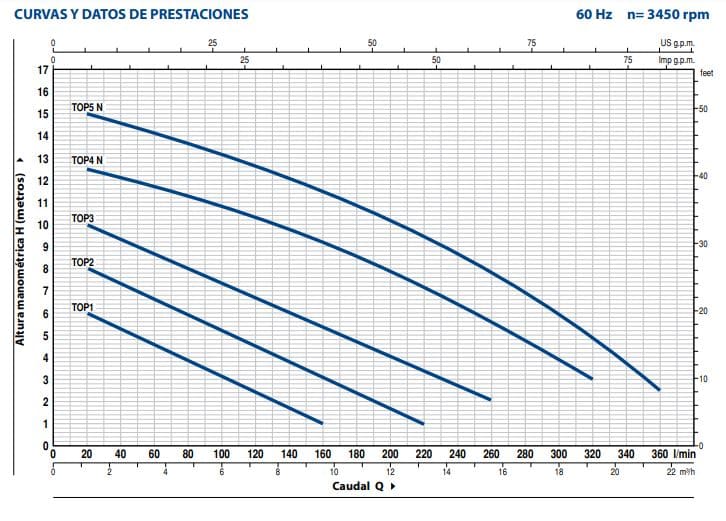 Motobomba Sumergible 0.33Hp 110V 1F 1.25" Pedrollo Top1