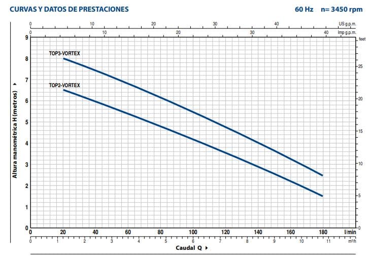 Motobomba Sumergible 0.5Hp 110V 1F 1.25" Pedrollo Top2Vortex