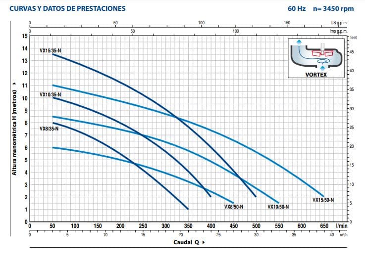 Motobomba Sumergible 1Hp 220V 1F 1.5" Pedrollo Vxm10/35-N