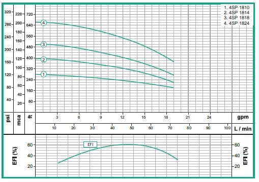 Bomba Lapicero 4" 3hp Sin Motor 1.25" Barnes 4SP 1824