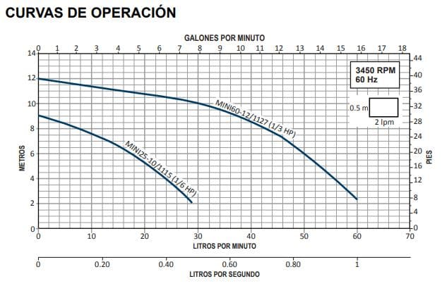 Mini60-12/1127 / Motobomba Presurizadora  1F 110V 1/3" Altamira Mini Smart