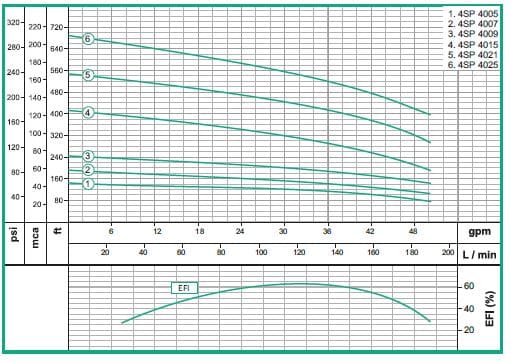 Bomba Lapicero 4" 3hp Sin Motor 2" Barnes 4SP 4009