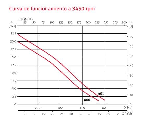 Drainex401/3230  / Motobomba Sumergible Drainex401/3230 Drainex