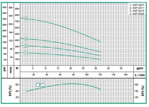 Bomba Lapicero 4" 2hp Sin Motor 1.5" Barnes 4SP 2511