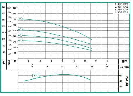 Bomba Lapicero 4" 2hp Sin Motor 1.25" Barnes 4SP 1015