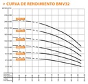  70120065 /Bmv32-82-3003  / Motobomba   3F 220/440V  Barmesa 