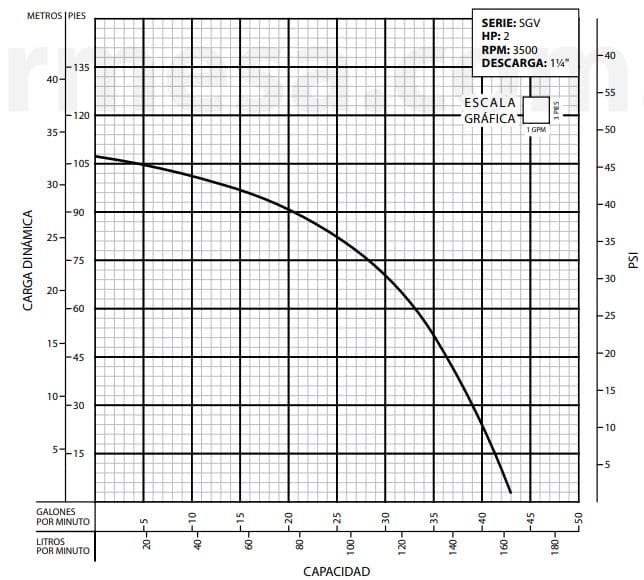 70100101 / Motobomba Trituradora Sgv201 2Hp 1F 230V 701