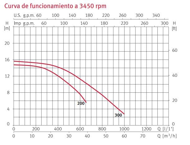 Wiper3 200/1230      / Bomba Piscina 2Hp 1F 230V Wiper3 200/123 Espa